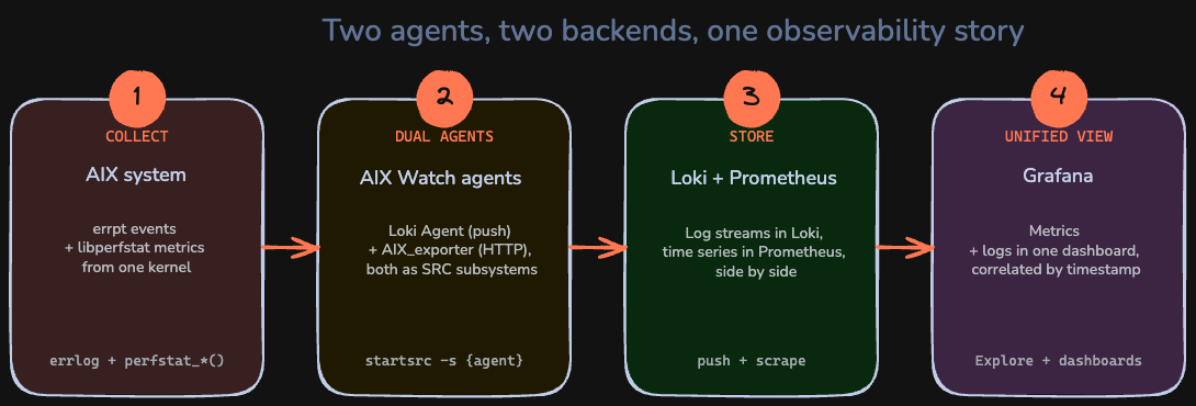 AIX monitoring architecture: AIXWatch native agents on IBM Power feeding metrics and errpt logs into Prometheus, Grafana and Loki