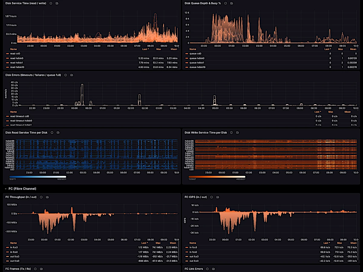 Grafana panels for AIX disks: service time, queue depth, errors, read/write heatmaps, FC throughput and IOPS