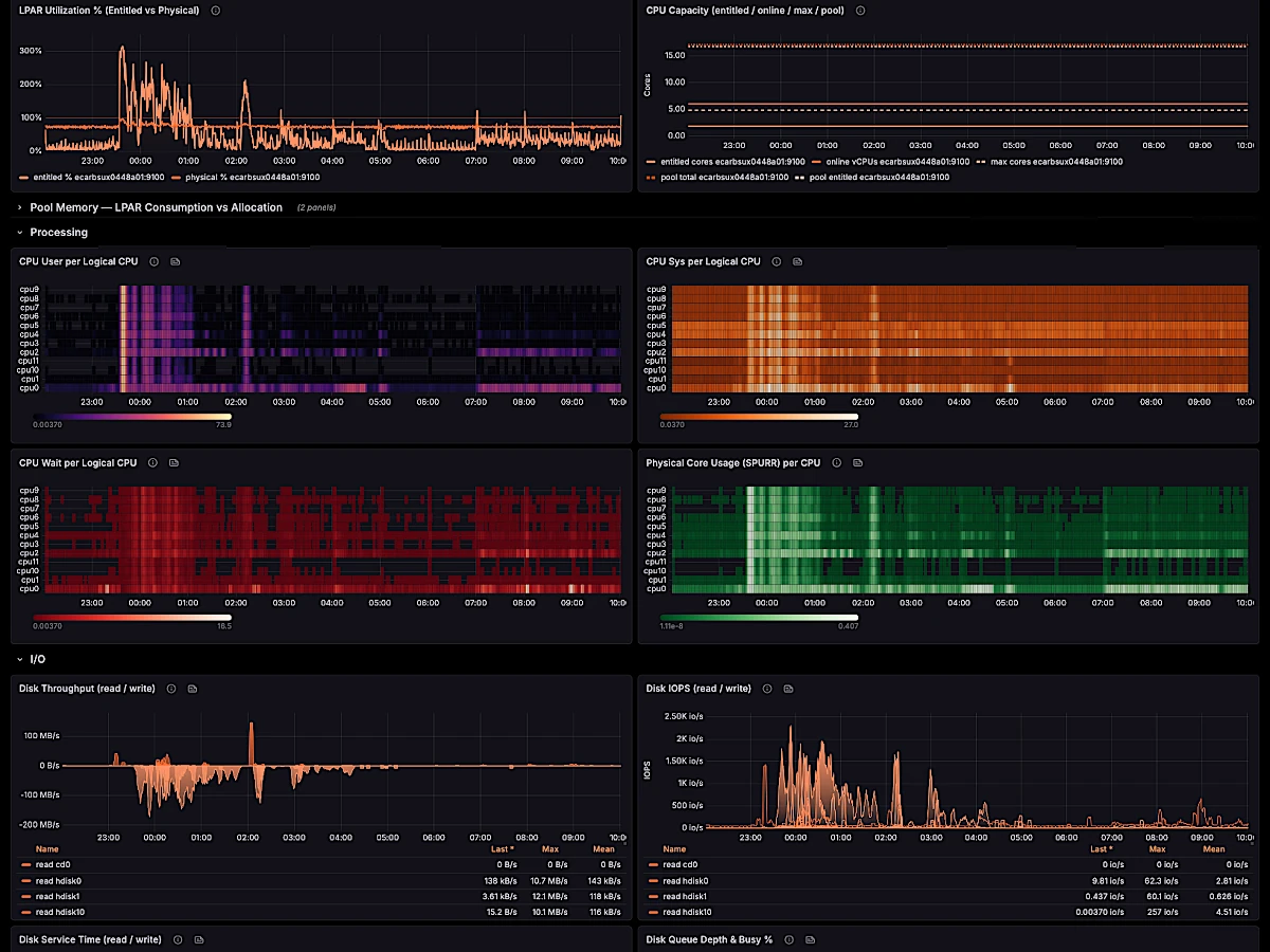AIX_exporter Grafana dashboard with CPU heatmaps, LPAR utilization, and disk I/O