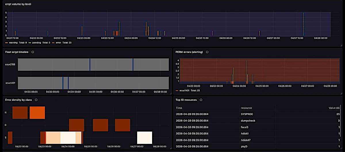 Alert sequence timeline with zoom and acknowledgement