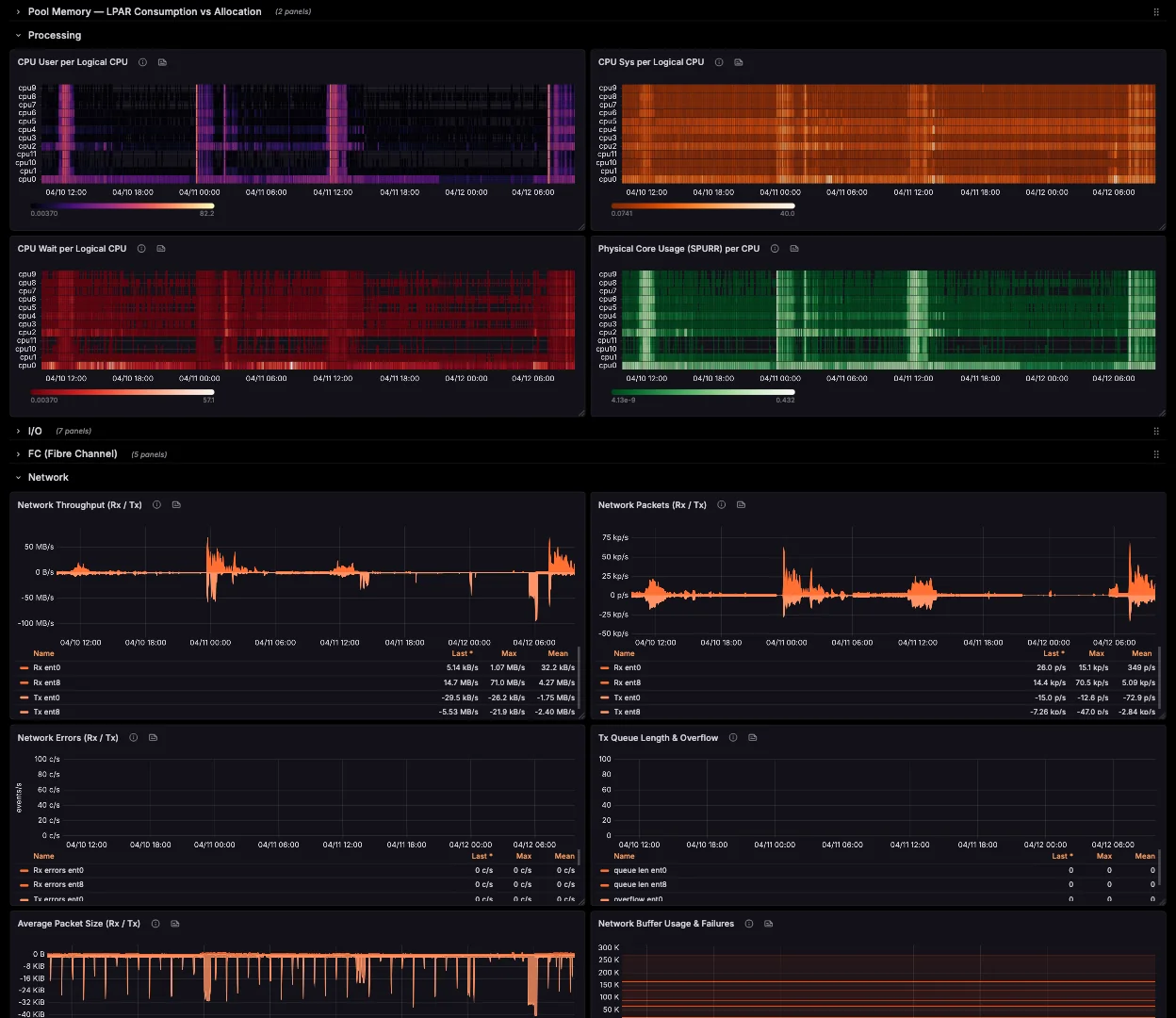 AIXWatch Grafana dashboard showing CPU Pool utilization, LPAR metrics, and memory consumption across an IBM Power fleet