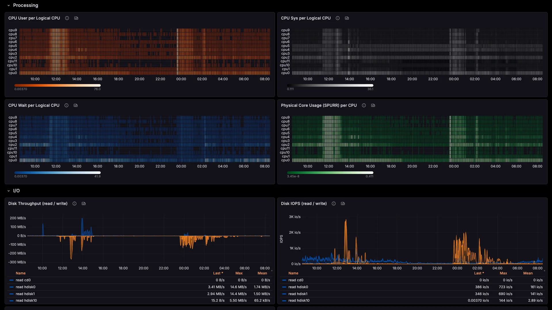 Grafana dashboard — CPU heatmaps, memory, and disk I/O across AIX LPARs