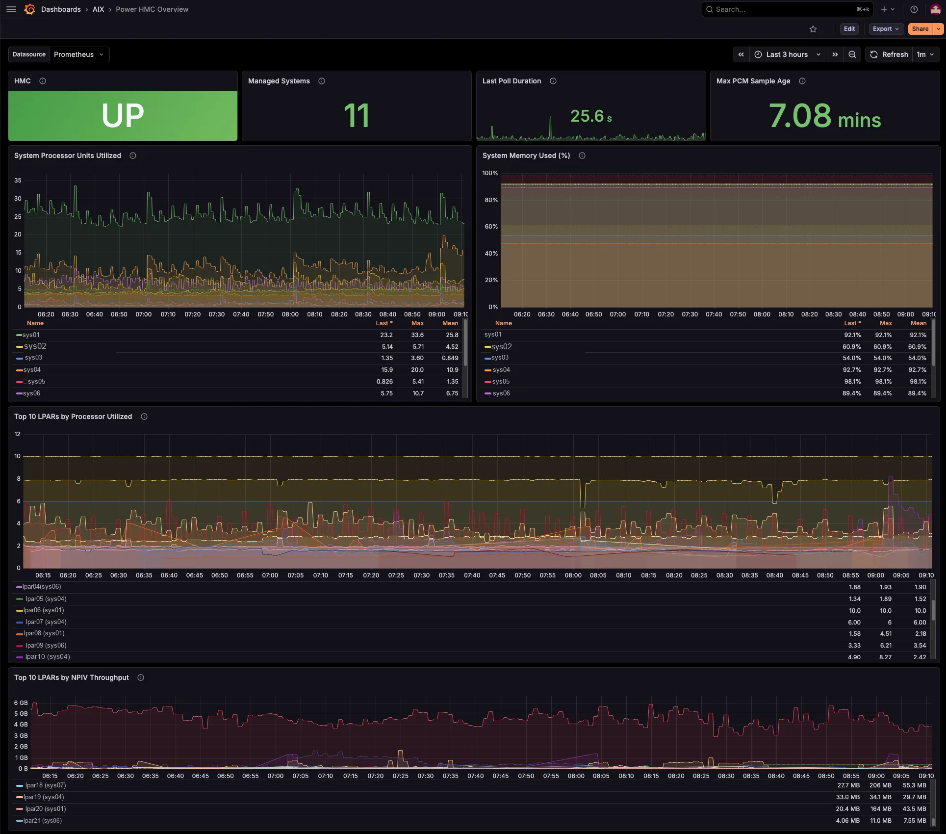 Per-LPAR dashboard: upstream VIOS bandwidth (noisy-neighbour diagnostics) showing FC port saturation and SEA throughput on the serving VIOS for a single partition