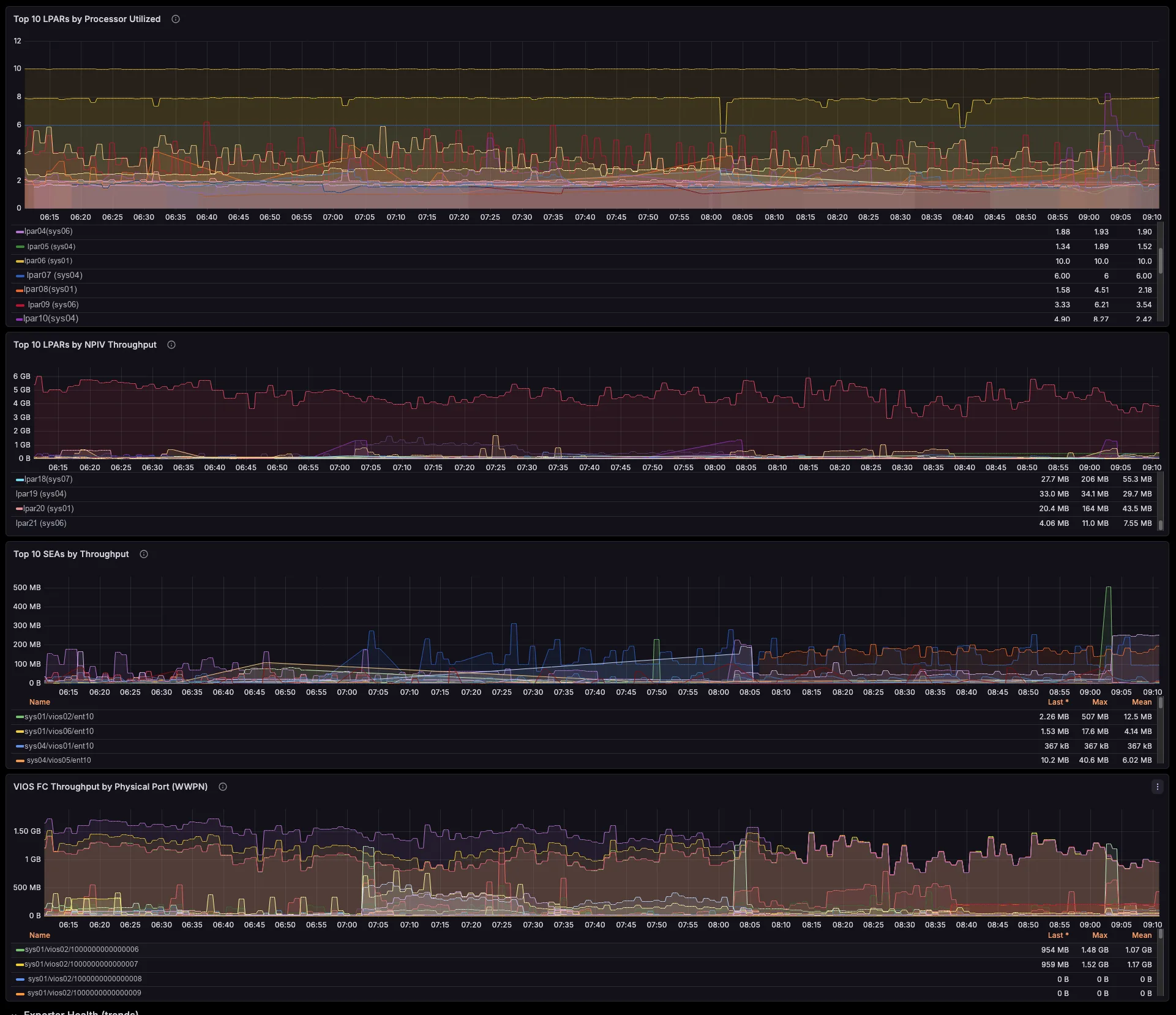 Power HMC Overview Grafana dashboard: HMC up, managed systems, poll duration, max PCM sample age, system processor and memory, top LPARs by CPU and NPIV