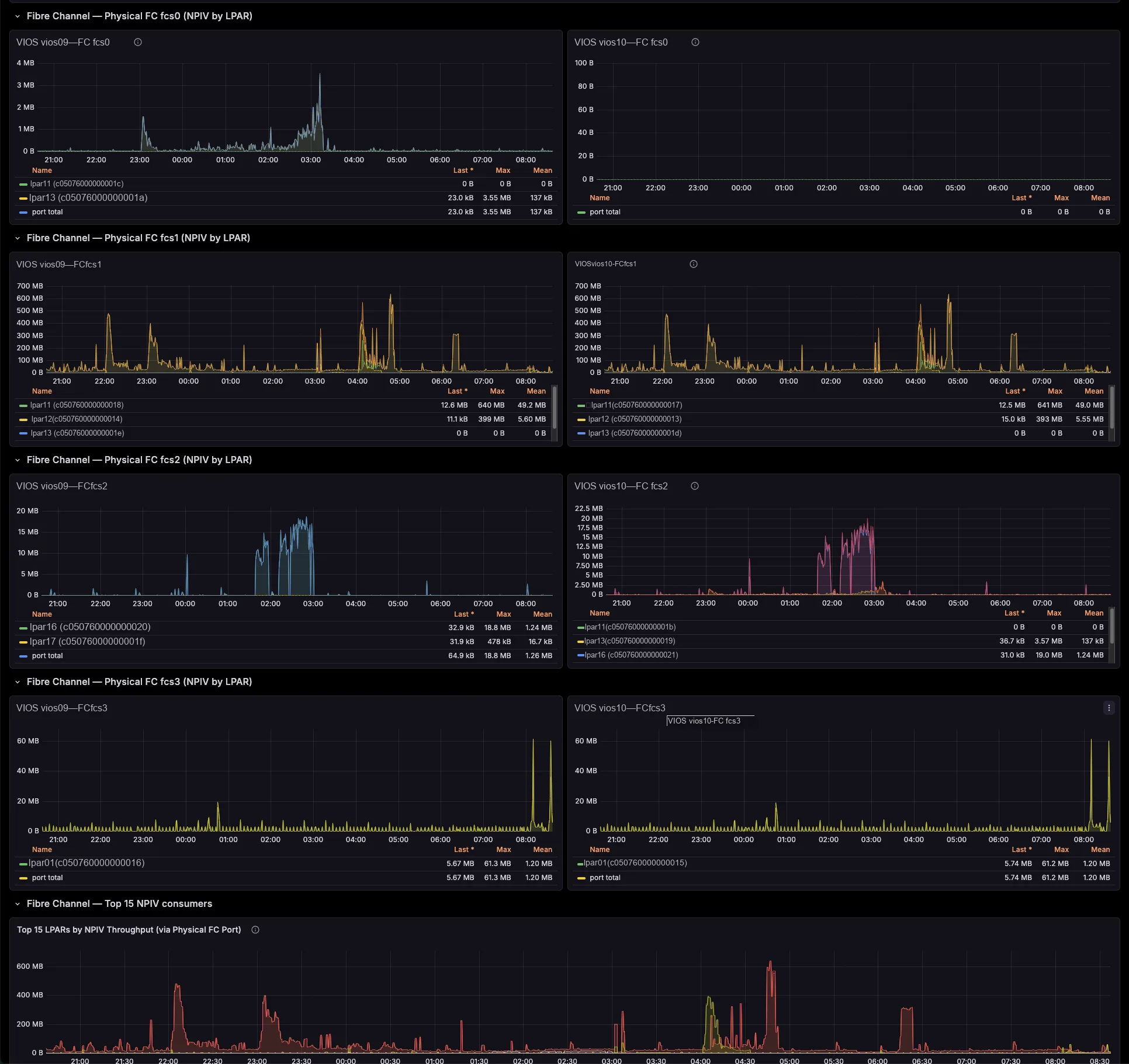 Per-System Fibre Channel section: NPIV throughput per physical FC port broken down by LPAR, and Top 15 NPIV consumers