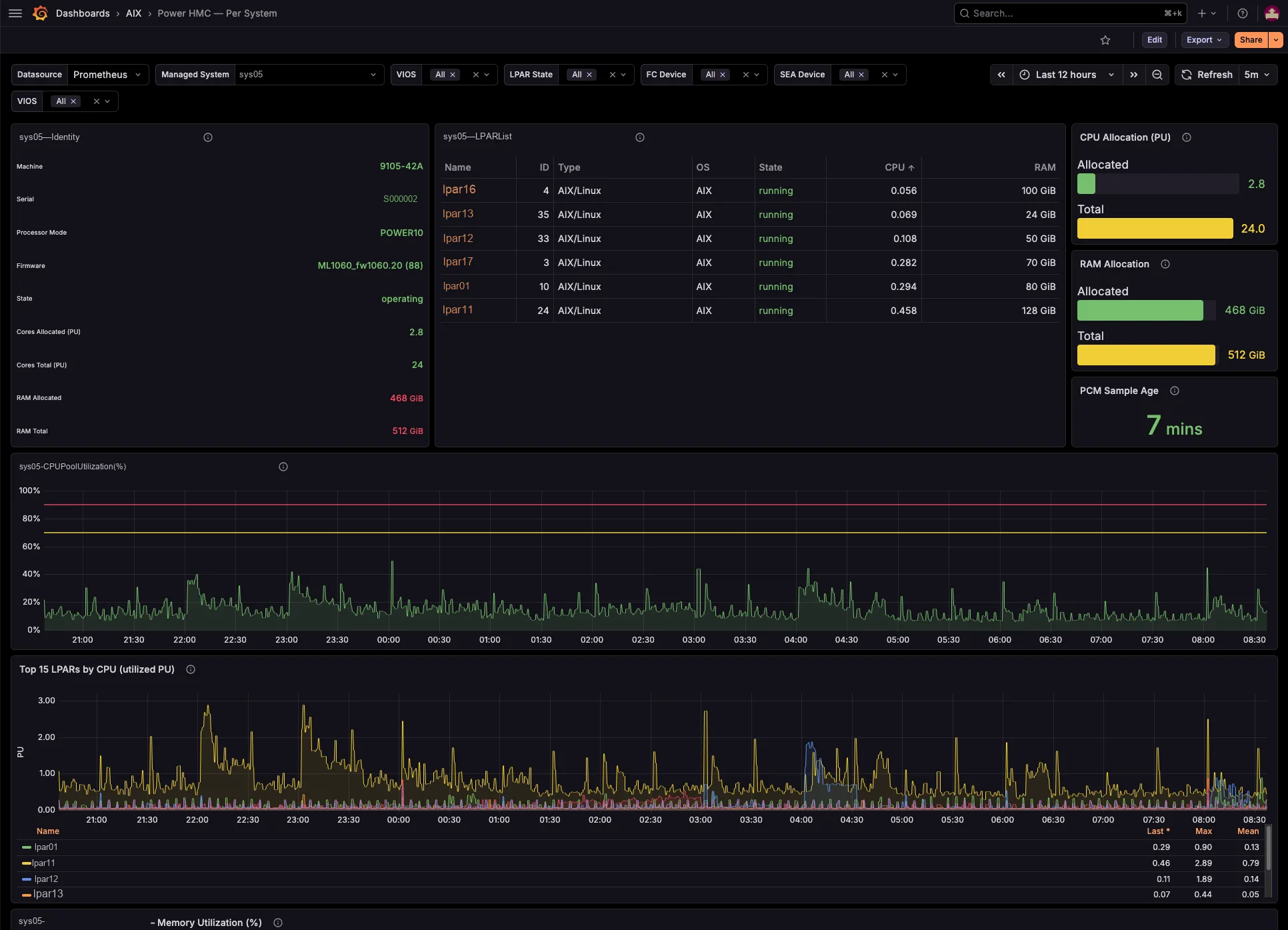 Per-System dashboard: CPU and RAM allocation versus total, shared CPU pool utilization timeseries and Top 15 LPARs by processor units