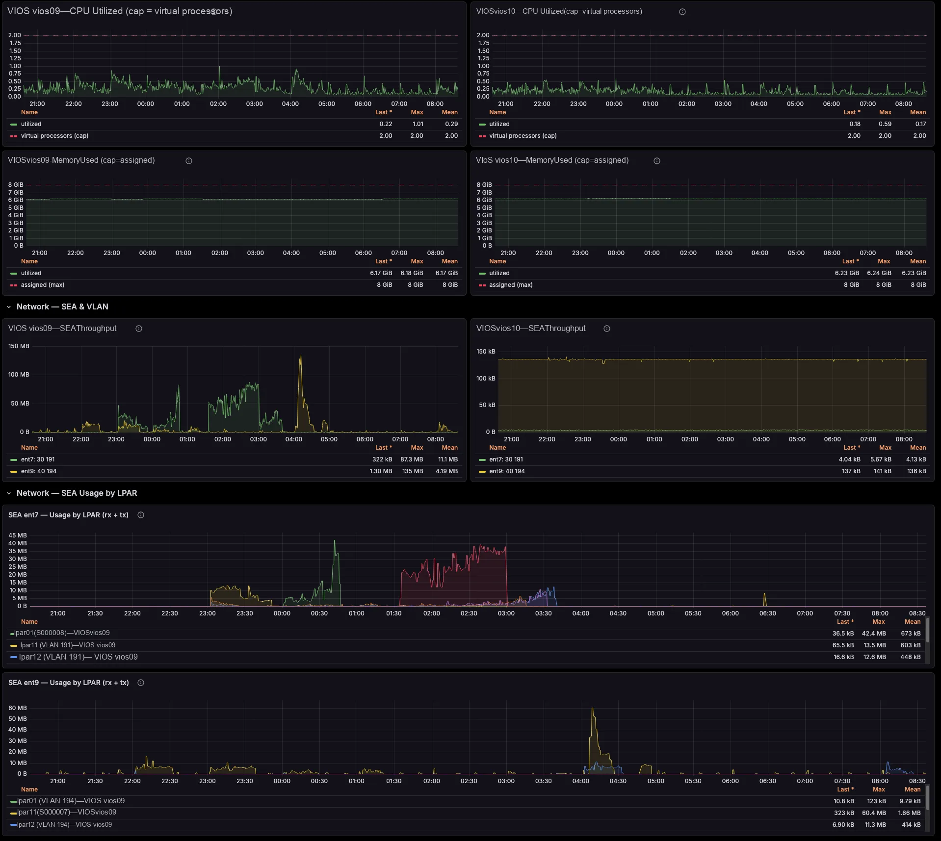 Per-System dashboard: VIOS CPU and memory utilization with Shared Ethernet Adapter throughput by VLAN and per-LPAR SEA usage