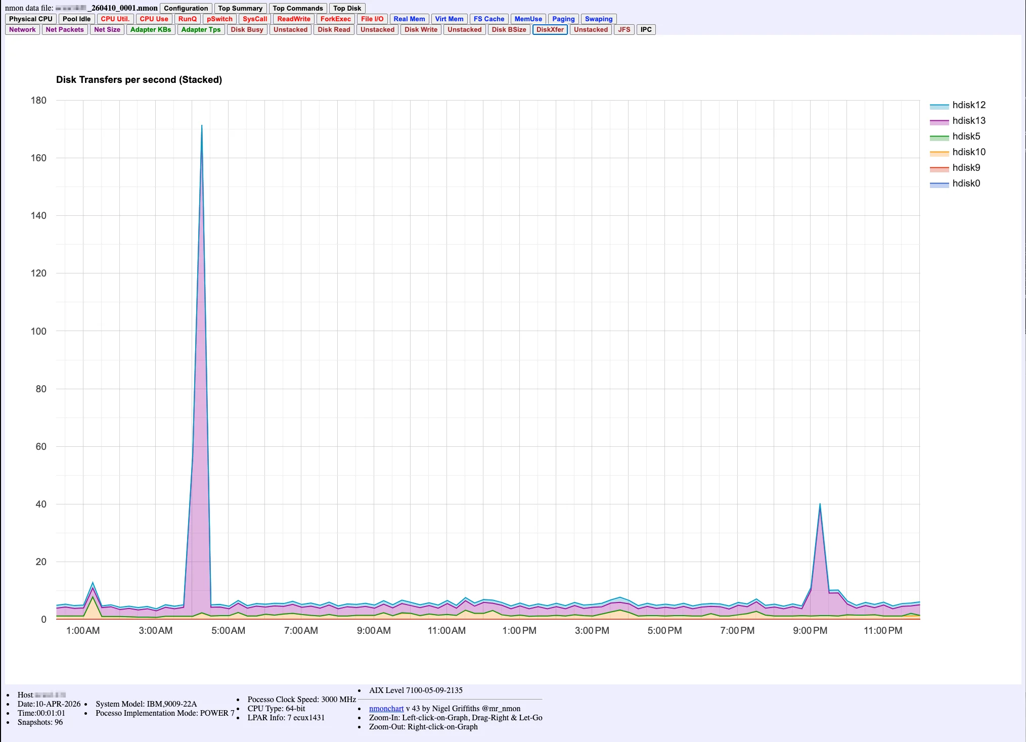 nmonchart file showing a disk busy spike at 3:00 AM on the production LPAR — visible only hours after the incident
