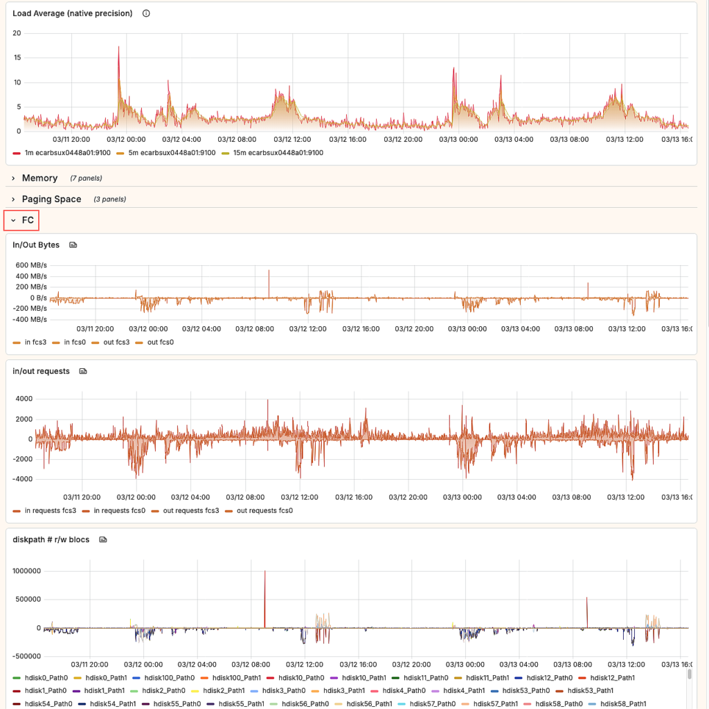 AIXWatch — prometheus exporter AIX Grafana Fiber Channel and disk path dashboard for AIX