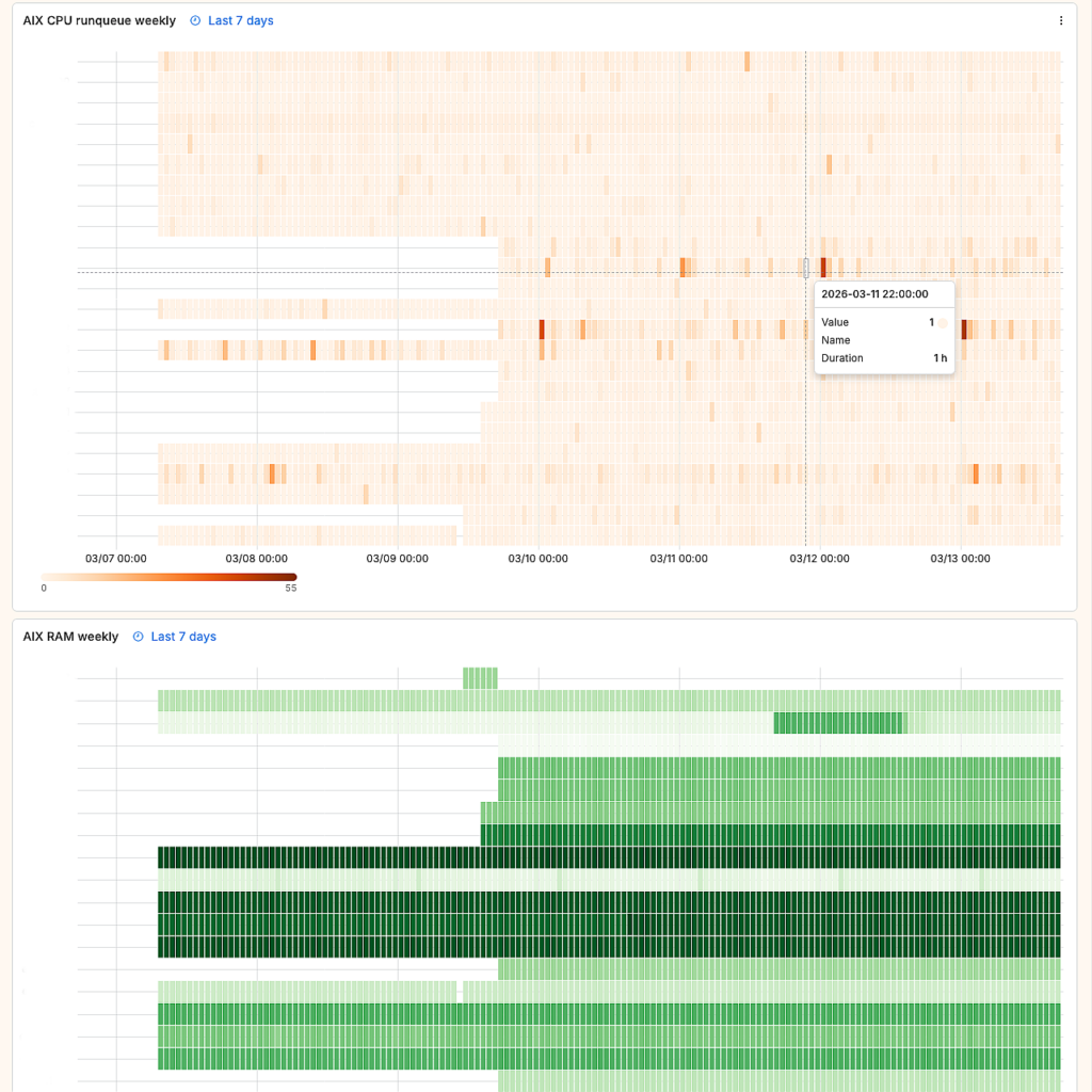 AIXWatch — Grafana weekly heatmap dashboard for AIX metrics